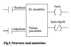 Text Box:  
 Fig.4. Structura unui numărător.
