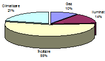 The structure of energy consumption for an average apartment built between 1970-1985