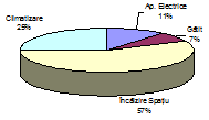 The structure of energy consumption in residential and tertiary sectors in the EU tertiary sector